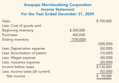 Arequipa Merchandising Corporation Income Statement For the Year Ended December 31, 2009 $ 750,000 Sales Less: Cost of g