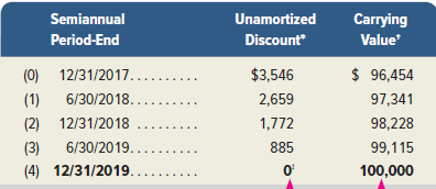 Semiannual Unamortized Carrying Period-End Discount Value $ 96,454 (0) 12/31/2017.... $3,546 (1) 6/30/2018..... 2,659 97