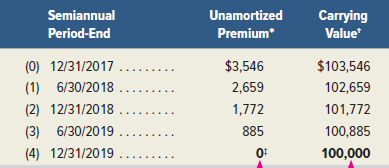Semiannual Unamortized Carrying Value Premium Period-End $3,546 (0) 12/31/2017 ..... $103,546 102,659 (1) 6/30/2018 2,65
