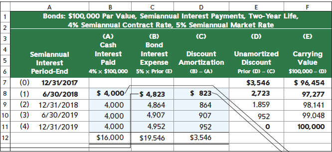 Bonds: $100,000 Par Value, Semiannual Interest Payments, Two-Year Life, 4% Semiannual Contract Rate, 5% Semiannual Marke