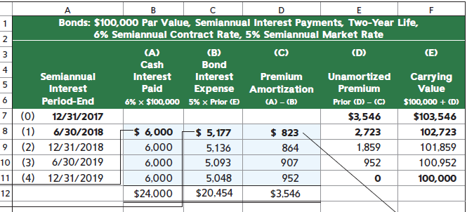 Bonds: $100,000 Par Value, Semiannual Interest Payments, Two-Year Life, 6% Semiannual Contract Rate, 5% Semiannual Marke