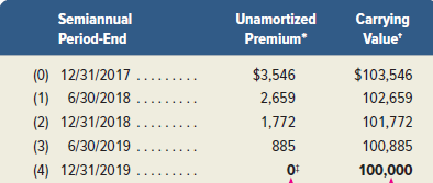Semiannual Unamortized Carrying Premium Period-End Value (0) 12/31/2017 .... $3,546 $103,546 2,659 102,659 (1) 6/30/2018