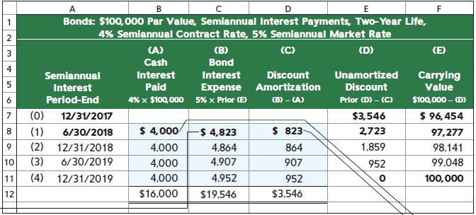 A. Bonds: $100,000 Par Value, Semiannual Interest Payments, Two-Year Life, 4% Semiannual Contract Rate, 5% Semiannual Ma