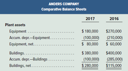 ANDERS COMPANY Comparative Balance Sheets 2017 2016 Plant assets $ 180,000 $270,000 Equipment ..... Accum. depr.-Equipme