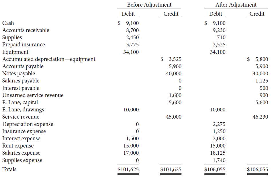 Before Adjustment After Adjustment Debit Credit Debit Credit $ 9,100 $ 9,100 Cash Accounts receivable 8,700 9,230 Suppli