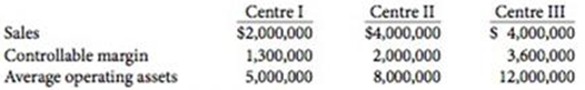 Centre I Centre III S 4,000,000 3,600,000 Centre II Sales Controllable margin Average operating assets $4,000,000 $2,000