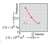 2.0 x 104 Pa Volume 2.0x 10-3 m3 Pressure 