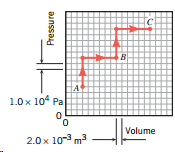 1.0x 104 Pa Volume 2.0 x 10-3 m3 Pressure 