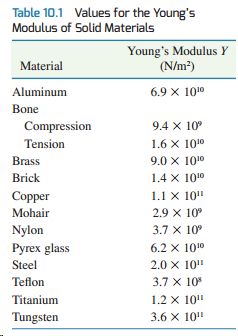 Table 10.1 Values for the Young's Modulus of Solid Materials Young's Modulus Y (N/m?) Material 6.9 X 1010 Aluminum Bone 