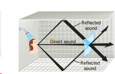Reflected sound Direct sound Reflected sound 