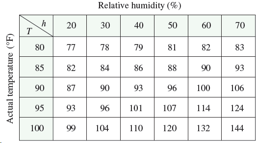 Relative humidity (%) 30 40 50 60 70 82 83 80 77 78 79 81 85 82 84 86 88 90 93 90 87 90 93 100 106 96 96 107 95 93 101 1