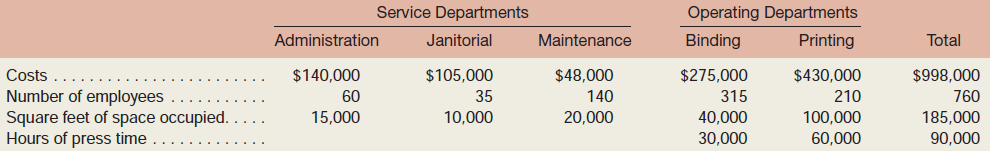 Service Departments Operating Departments Binding Administration Maintenance Janitorial Total Printing Costs $140,000 $1