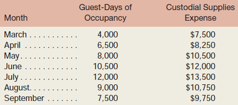 Guest-Days of Occupancy Custodial Supplies Expense Month March... April ... May... 4,000 $7,500 6,500 $8,250 8,000 10,50