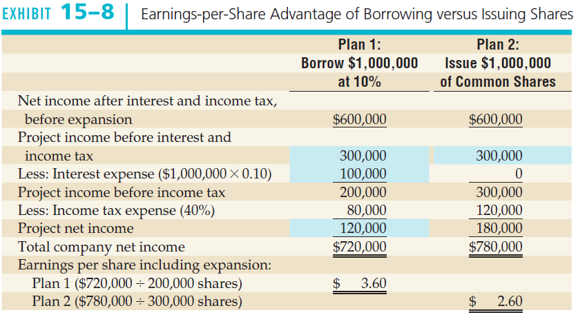 EXHIBIT 15-8 Earnings-per-Share Advantage of Borrowing versus Issuing Shares Plan 1: Plan 2: Borrow $1,000,000 at 10% Is