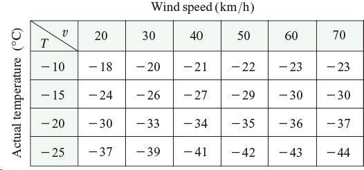 Wind speed (km/h) 70 30 40 50 60 - 22 - 10 - 18 - 20 - 23 - 23 -21 - 29 - 15 - 30 - 24 - 26 - 27 - 30 - 35 - 20 - 30 - 3