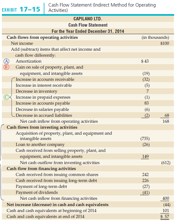 Cash Flow Statement (Indirect Method for Operating Activities) EXHIBIT 17-15 CAPILANO LTD. Cash Flow Statement For the Y