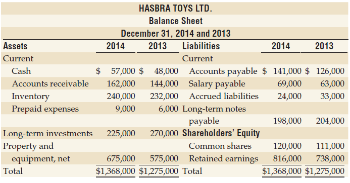HASBRA TOYS LTD. Balance Sheet December 31, 2014 and 2013 Assets 2014 2013 Liabilities 2014 2013 Current Current $ 57,00