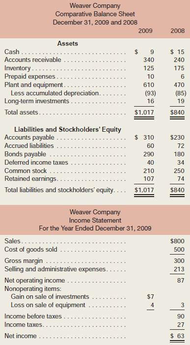 Weaver Company Comparative Balance Sheet December 31, 2009 and 2008 2009 2008 Assets Cash ... Accounts receivable $ 15 3