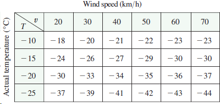 Wind speed (km/h) 50 60 30 40 70 - 22 - 10 - 18 - 23 - 23 - 20 - 21 - 15 - 24 - 26 - 27 - 30 - 30 - 29 - 20 - 35 - 37 - 