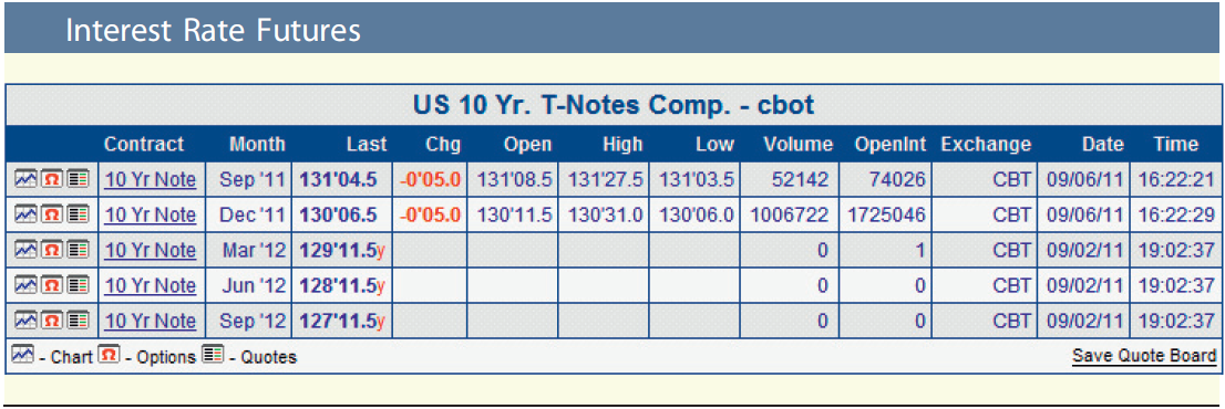 Interest Rate Futures US 10 Yr. T-Notes Comp. - cbot Month Volume Openint Exchange 74026 Last Contract Date Open -0'05.0