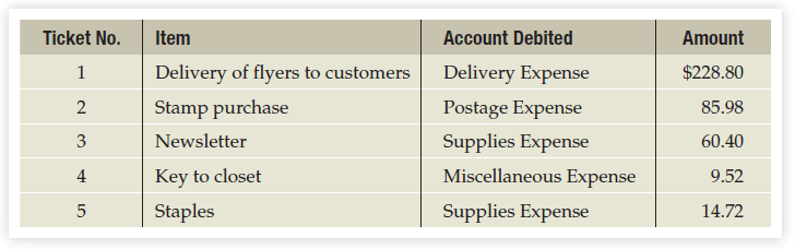 Account Debited Delivery Expense Postage Expense Supplies Expense Miscellaneous Expense Supplies Expense Amount Ticket N