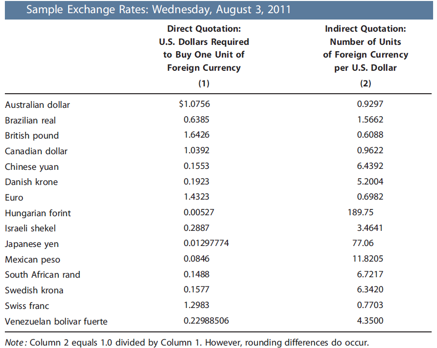 Sample Exchange Rates: Wednesday, August 3, 2011 Direct Quotation: Indirect Quotation: U.S. Dollars Required Number of U
