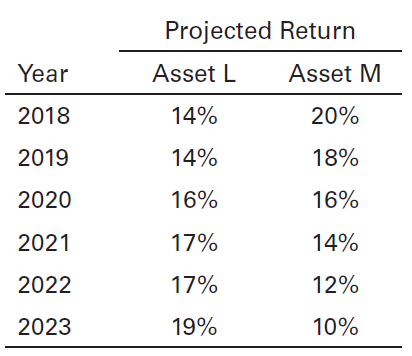 Projected Return Year Asset L Asset M 14% 20% 2018 14% 2019 18% 16% 16% 2020 2021 17% 14% 17% 12% 2022 2023 10% 19% 