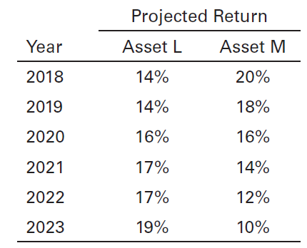 Projected Return Asset M Year Asset L 2018 14% 20% 14% 2019 18% 16% 16% 2020 17% 14% 2021 2022 17% 12% 19% 10% 2023 