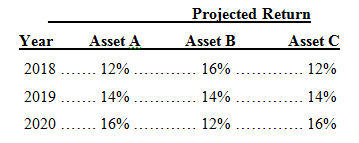 Projected Return Asset A Asset B 16% ... Asset C Year 2018 .. 12% .. 12% 2019 .. 14%... 2020 .. 14% 14% 16% ... 12% ... 