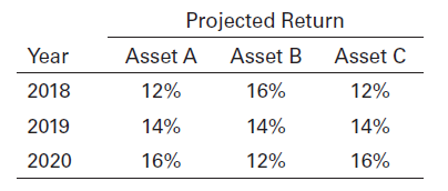 Projected Return Year Asset A Asset B Asset C 16% 12% 2018 12% 14% 14% 14% 2019 16% 12% 16% 2020 