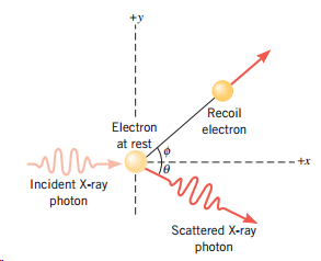 Recoil Electron electron at rest Incident X-ray photon Scattered X-ray photon 