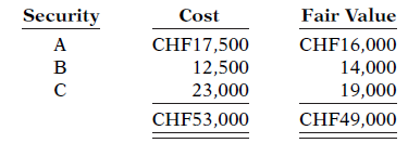 Security Cost Fair Value CHF16,000 CHF17,500 A 14,000 B 12,500 23,000 19,000 CHF49,000 CHF53,000 