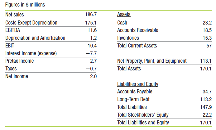Figures in $ millions 186.7 Assets Net sales Costs Except Depreciation Cash -175.1 23.2 EBITDA Accounts Receivable 18.5 