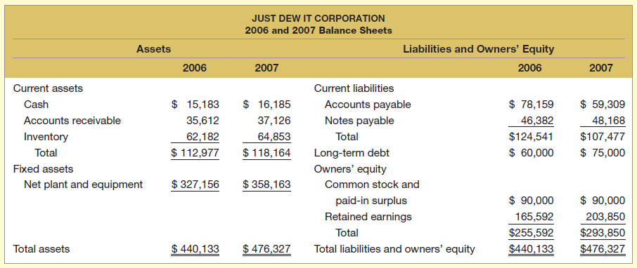 JUST DEW IT CORPORATION 2006 and 2007 Balance Sheets Liabilities and Owners' Equity Assets 2006 2007 2006 2007 Current a