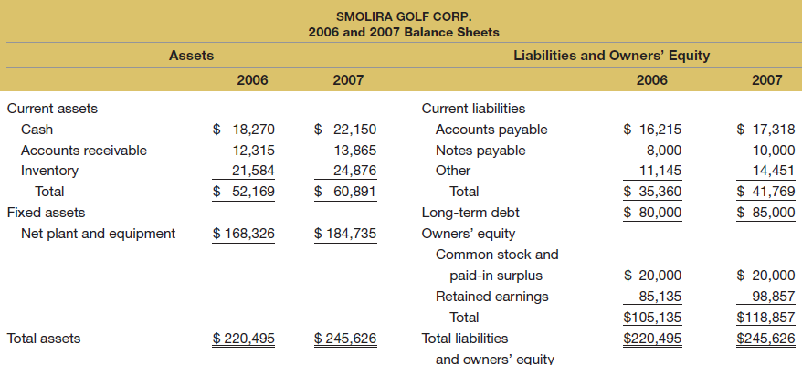 SMOLIRA GOLF CORP. 2006 and 2007 Balance Sheets Assets Liabilities and Owners' Equity 2006 2007 2006 2007 Current assets