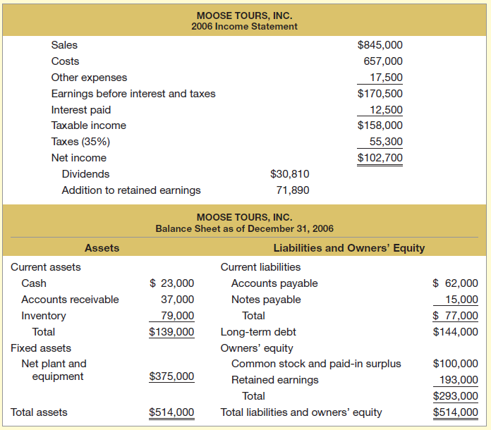 MOOSE TOURS, INC. 2006 Income Statement Sales $845,000 Costs 657,000 Other expenses 17,500 $170,500 Earnings before inte