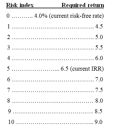 Required retwn Risk index . 4.0% (current risk-free rate) .. .. 4.5 1... 2 .. .. 5.0 3 ... .. 5.5 ... 6.0 4... 6.5 (curr