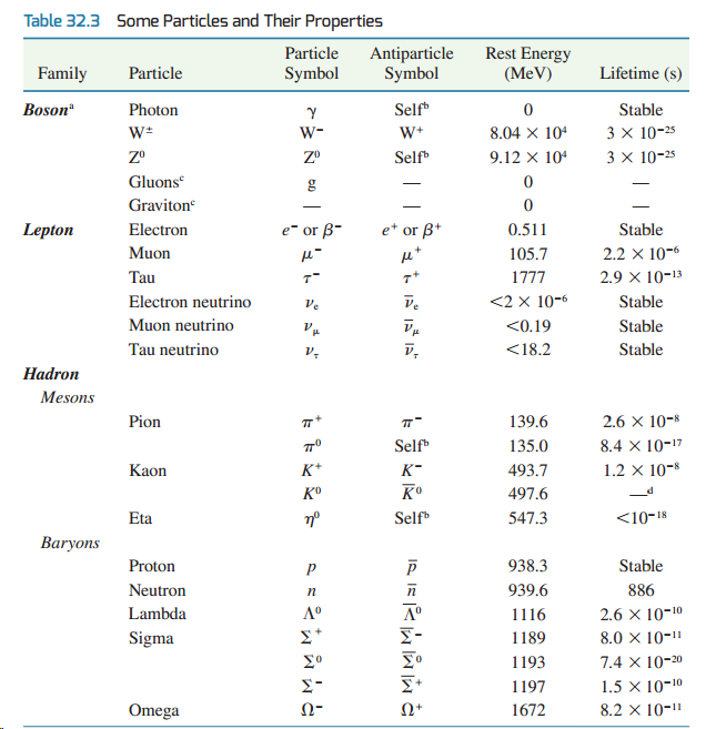 Table 32.3 Some Particles and Their Properties Rest Energy (MeV) Particle Antiparticle Symbol Lifetime (s) Family Partic