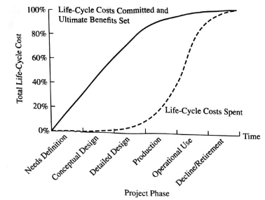 100% r Life-Cycle Costs Committed and Ultimate Benefits Set 80% 60% 40% 20% 0% Life-Cycle Costs Spent Conceptual Design 