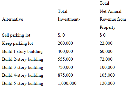 Total Total Net Annual Altemative Investment- Revenue from Property $O S. O Sell parking lot 200,000 22,000 Keep parking
