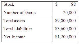 Stock 98 Number of shares 20,000 Total assets $9,000,000 S3,600,000 Total Liabilities Net Income $1,200,000 %24 