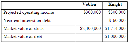 Knight Veblen Projected operating income S300,000 S300,000 Year-end interest on debt Market value of stock S 60,000 S2,4
