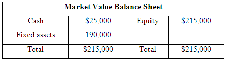 Market Value Balance Sheet Cash Equity S215,000 S25,000 Fixed assets 190,000 Total S215,000 Total S215,000 