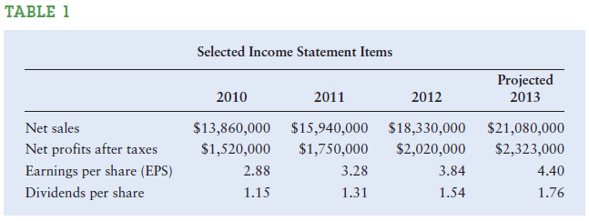 TABLE 1 Selected Income Statement Items Projected 2013 2011 2012 2010 Net sales Net profits after taxes Earnings per sha