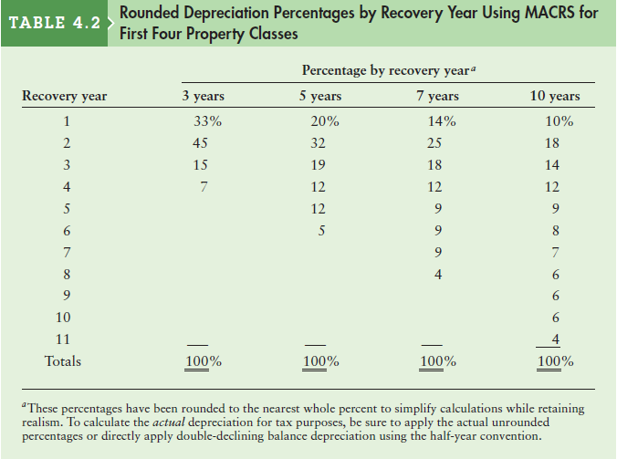 Rounded Depreciation Percentages by Recovery Year Using MACRS for First Four Property Classes TABLE 4.2 Percentage by re