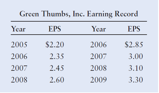 Green Thumbs, Inc. Earning Record Year EPS Year EPS $2.20 $2.85 2005 2006 2006 2.35 2007 3.00 2007 2.45 2008 3.10 2008 2