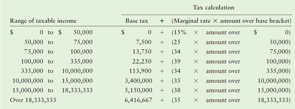 Tax calculation Range of taxable income 50,000 (Marginal rate X amount over base bracket) Base tax 0) 0 to $ amount over