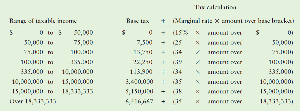 Tax calculation Range of taxable income 0 to $ Base tax (Marginal rate X amount over base bracket) 0) amount over (15% (