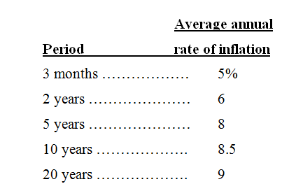Average annual Period rate of inflation 3 months .... 5% 2 years ... 5 years ... 8.5 10 years .... 20 years ... 9, 