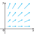 The vector field F is shown in the xy-plane and